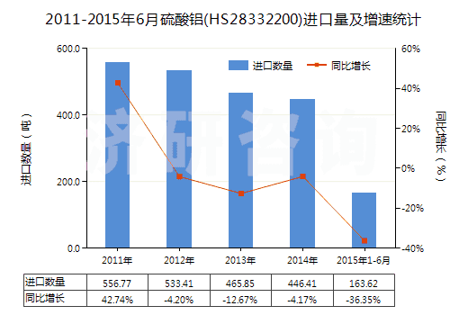 2011-2015年6月硫酸鋁(HS28332200)進(jìn)口量及增速統(tǒng)計(jì)